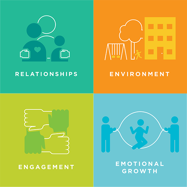 Four Building Blocks of HOPE: relationships, environment, engagement, emotional growth