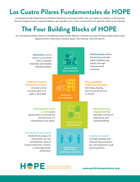 Poster in Spanish and English showing the 4 Building Blocks of HOPE