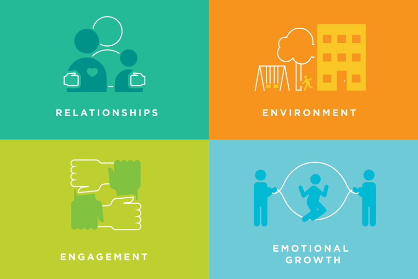 Four building blocks of HOPE: Relationships, Environment, Engagement, Emotional Growth