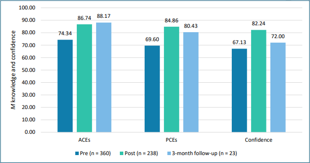 Graph showing PCEs Knowledge and Confidence