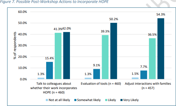 Graph showing Post Workshop Actions