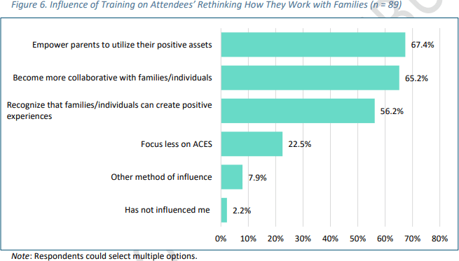 Graph showing Trainings Influence of Participants