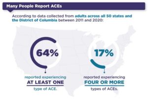 CDC chart showing percentage of experienced ACEs.