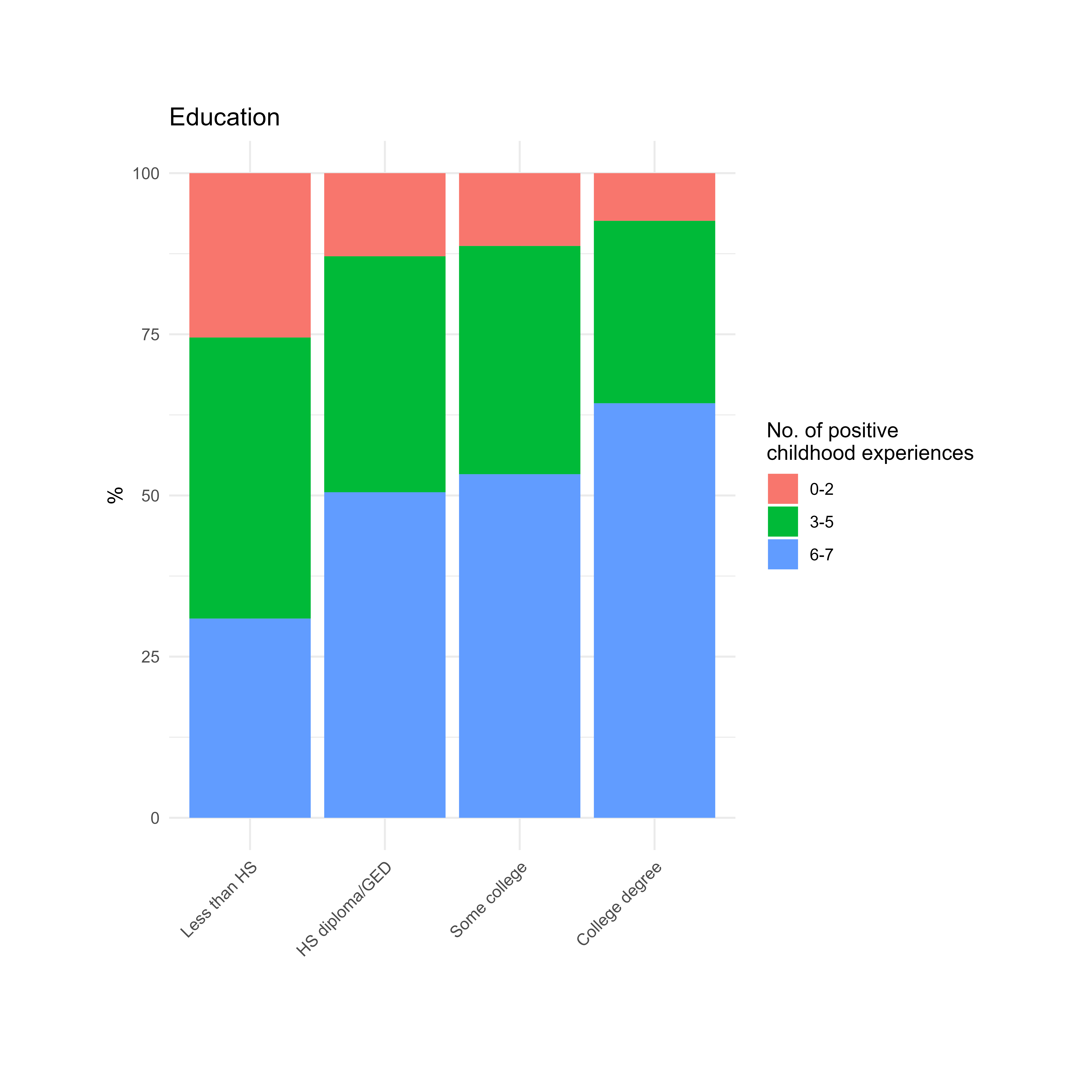 Graph showing overall PCEs by education.