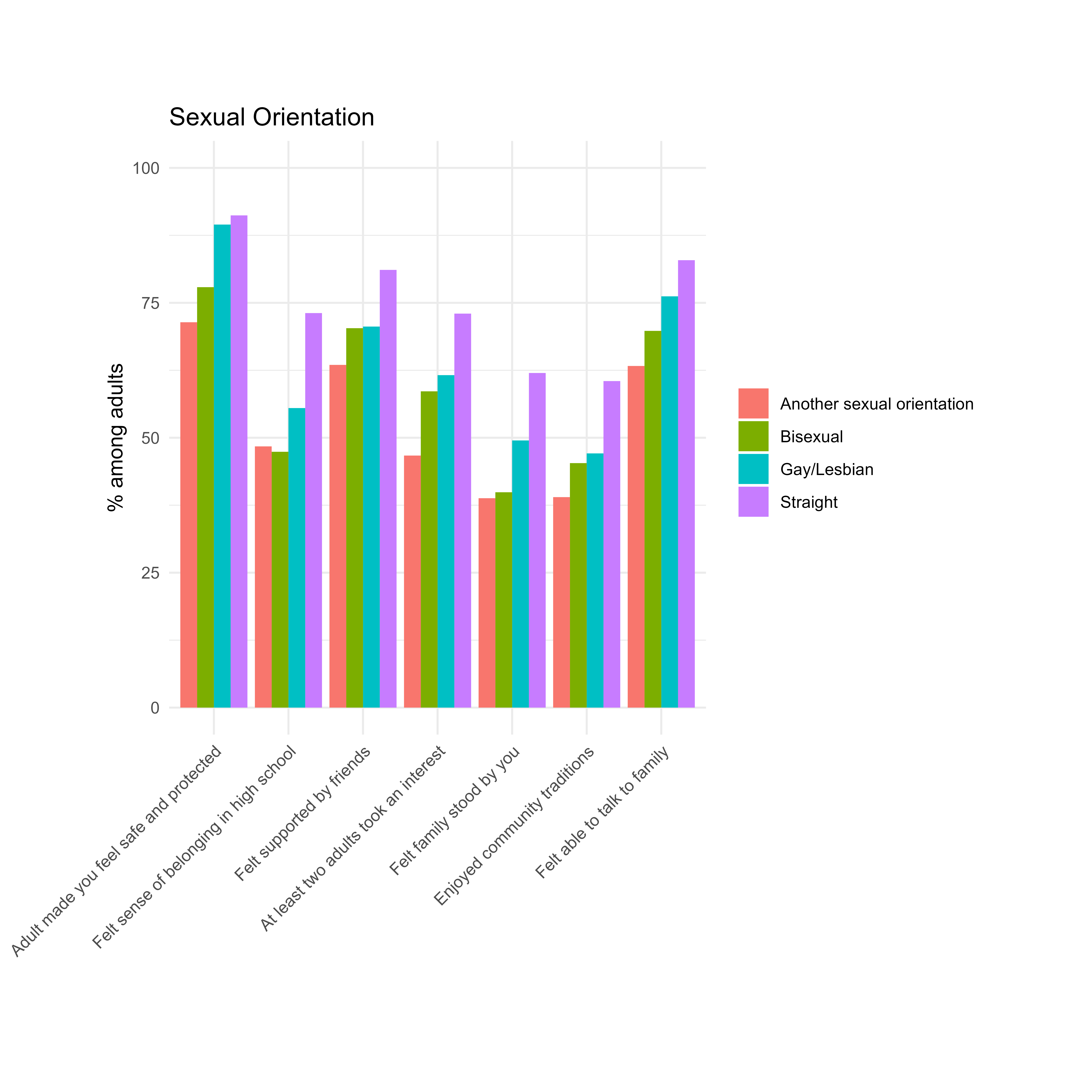 Graph showing overall PCEs by sexual orientation.