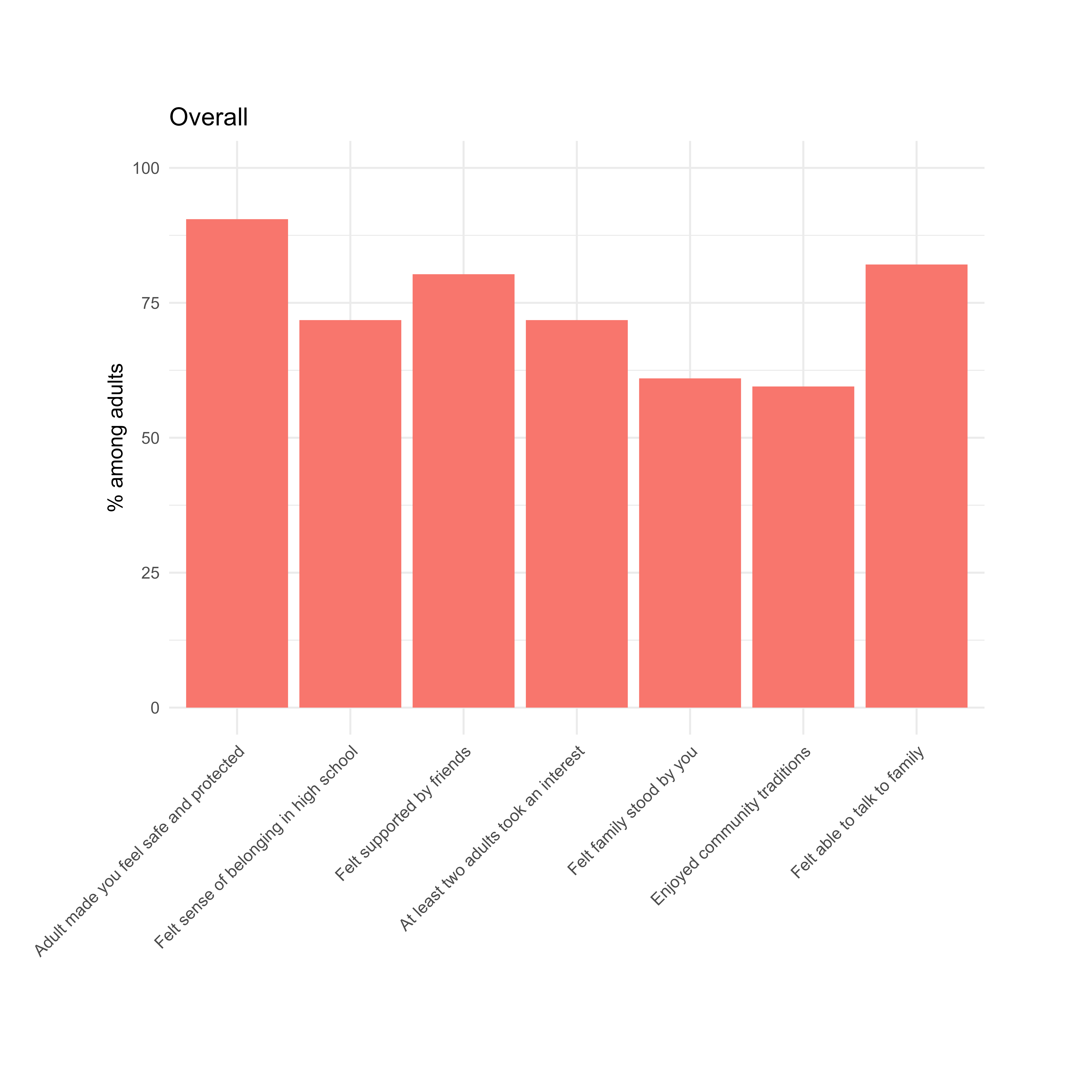 Graph showing overall positive responses for each PCE question.