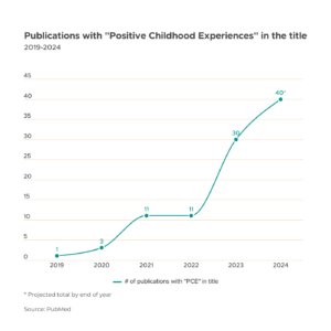 Graph showing number of publications researching positive childhood experiences.