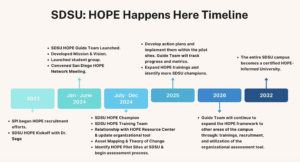 10 year plan for SDSU HOPE-Informed University project.