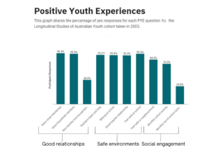 Positive youth experiences by Four Building Blocks of HOPE.