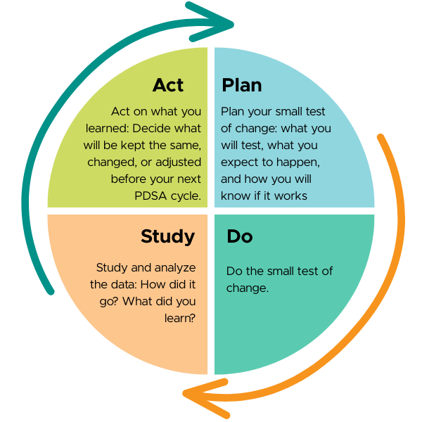 Infographic of the PDSA Cycle